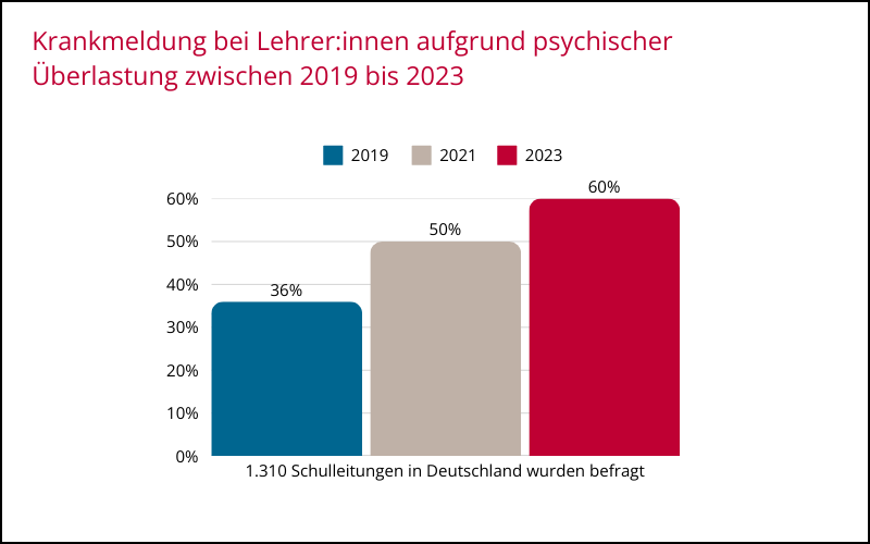 Statistik zum Anstieg des Lehrerburnouts seit 2019