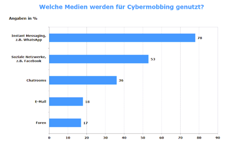 Eine Grafik zu Cybermobbing