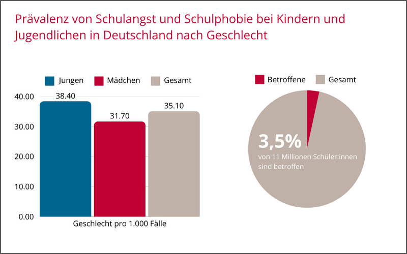 Statistik zur Schulangst bei ADHS