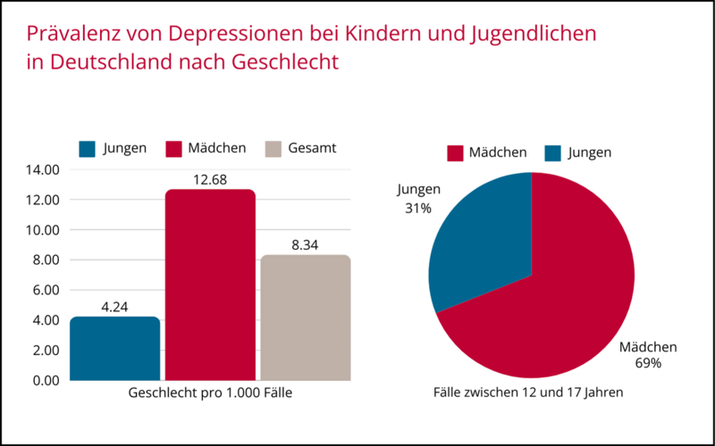 Grafische Darstellung einer Statistik zu Geschlecht bei depressionen